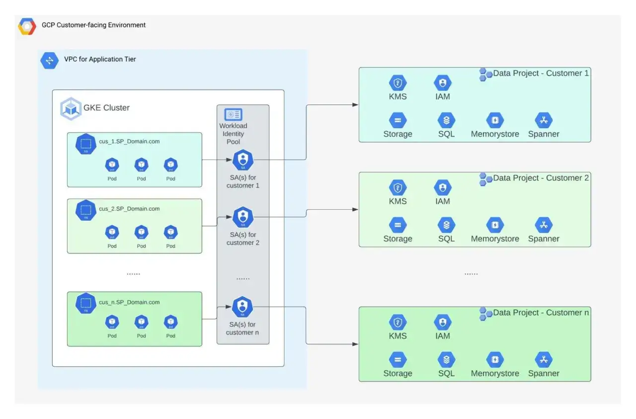 Architecture d'hébergement SaaS sur GCP : GKE Cluster avec Workload Identity Pool, gérant les pods par domaine client, et connectant aux projets de données clients via des services comme KMS, IAM, Storage, SQL, Memorystore et Spanner.