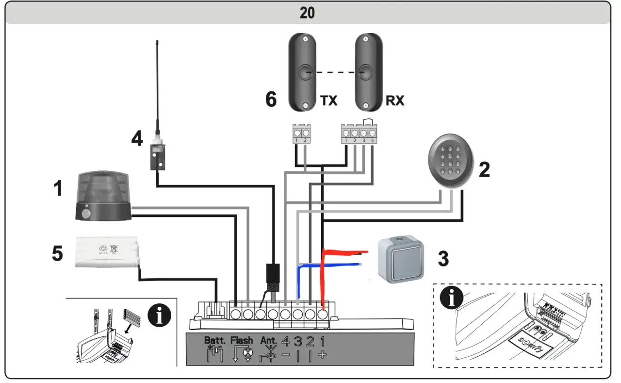 Schéma de câblage pour motoriser une porte de garage : clignotant, clavier, bouton, antenne, émetteur/récepteur et batterie.