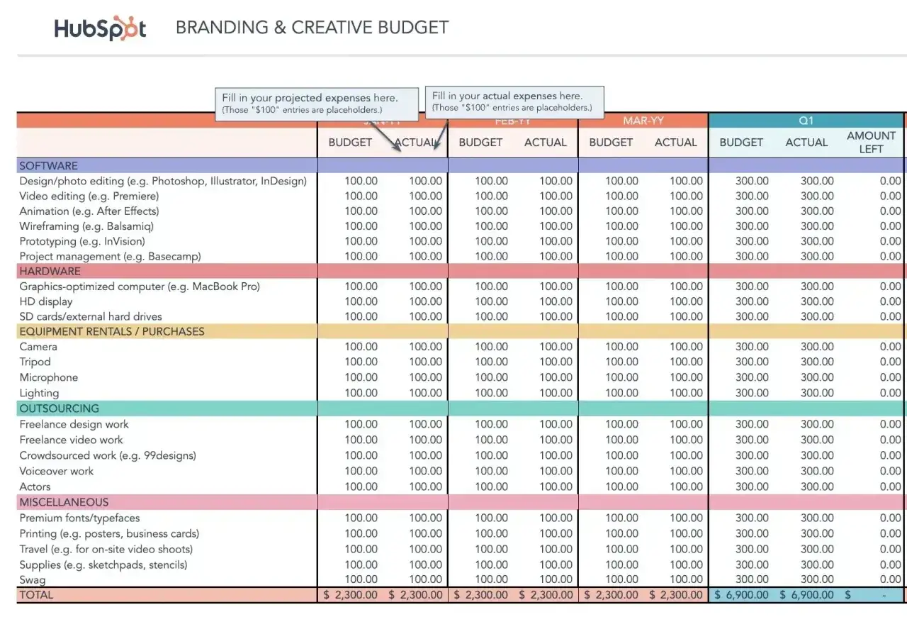 Tabela budżetu kreatywnego HubSpot. Pokazuje koszty oprogramowania, sprzętu, outsourcingu i inne. Analiza wydatków pozwala ocenić wady i zalety reklamy.