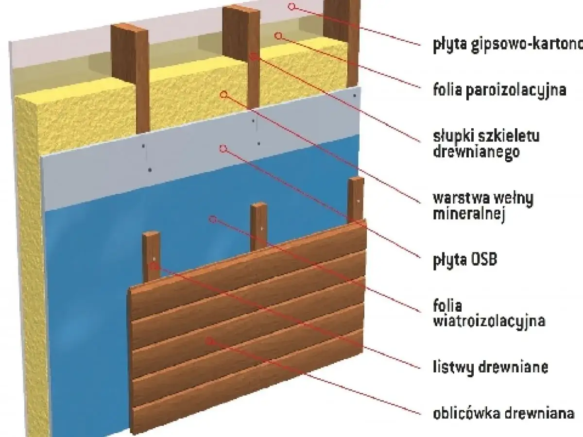 Przekrój ściany z warstwami: płyta gipsowo-kartonowa, wełna mineralna, płyta OSB i folia wiatroizolacyjna chroniąca przed wiatrem.