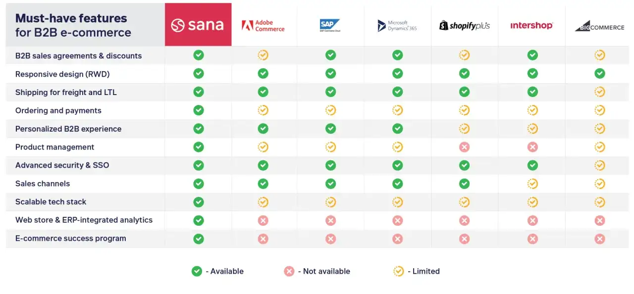Porównanie funkcji systemów e-commerce B2B: dostępność, ograniczenia i brak.