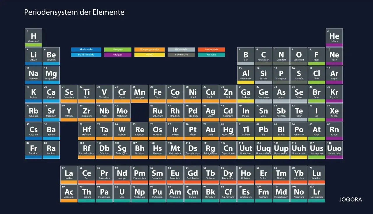 Periodensystem der Elemente mit farblich markierten Kategorien wie Alkalimetalle, Halogene und Edelgase. Jedes chemische Element ist mit seiner Ordnungszahl, seinem Symbol und Namen aufgeführt.
