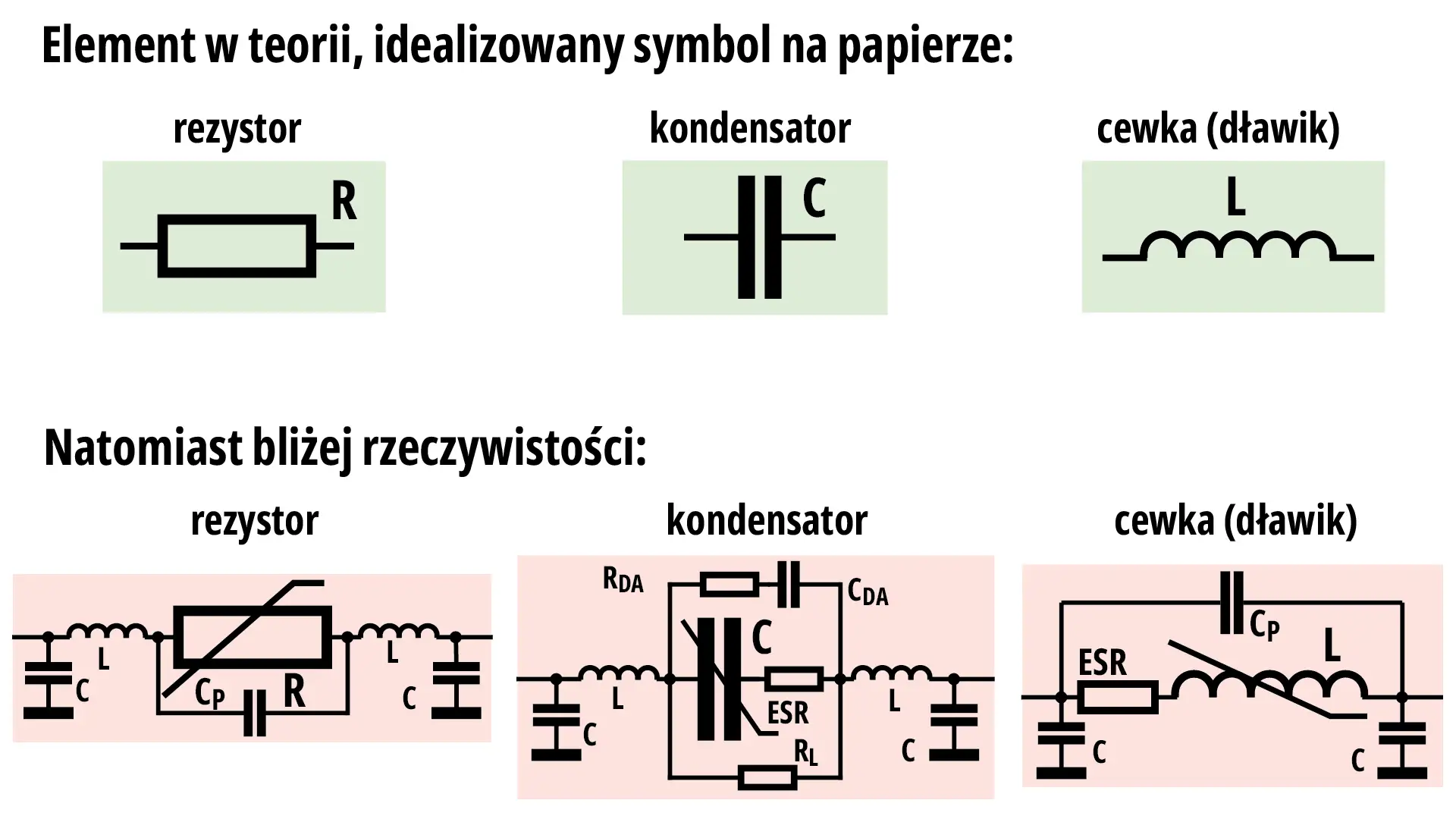 Schematy teoretyczne i rzeczywiste rezystora, kondensatora i cewki. Rezystor teoretyczny to prostokąt z literą R.