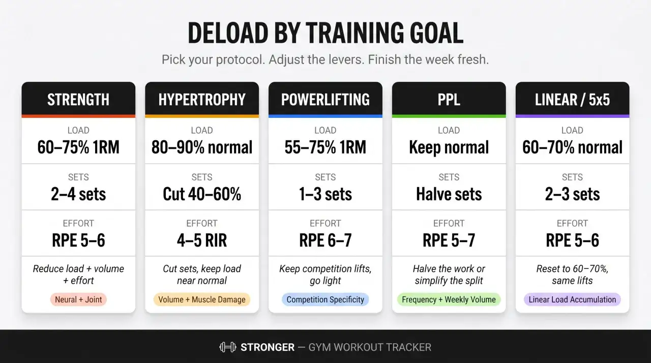 Deload co to? Tabela pokazuje, jak dostosować trening (obciążenie, serie, wysiłek) do celu (siła, hipertrofia, powerlifting, PPL, 5x5) dla regeneracji.