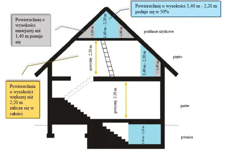 pomiar wysokości pomieszczeń poddasze podatek