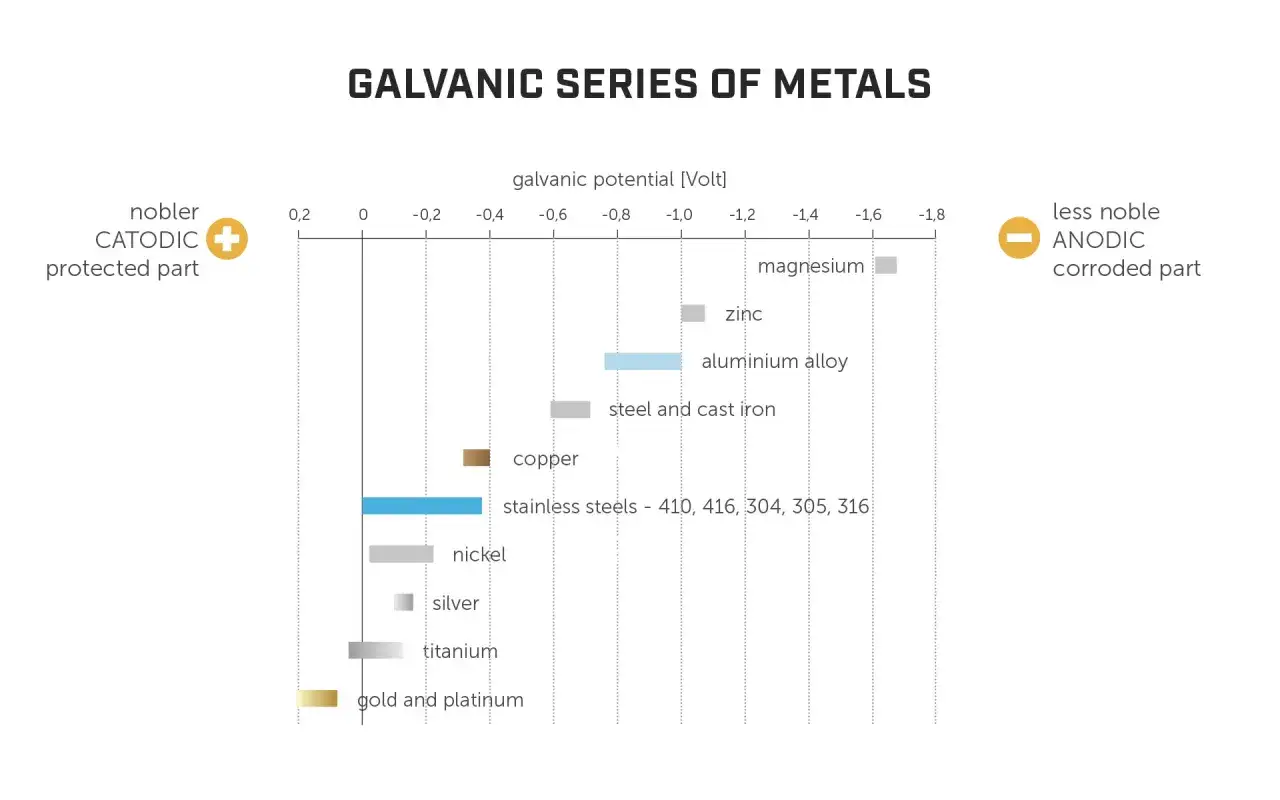 Serie galvanica dei metalli: l'acciaio e l'alluminio a contatto mostrano potenziali diversi, indicando quale parte sarà anodica e corrotta.