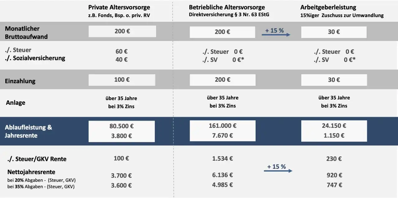 Vergleich von Altersvorsorgen: ab wann wird betriebsrente ausgezahlt? Die Tabelle zeigt monatliche Kosten, Einzahlungen und Auszahlungen nach 35 Jahren bei 3% Zins.