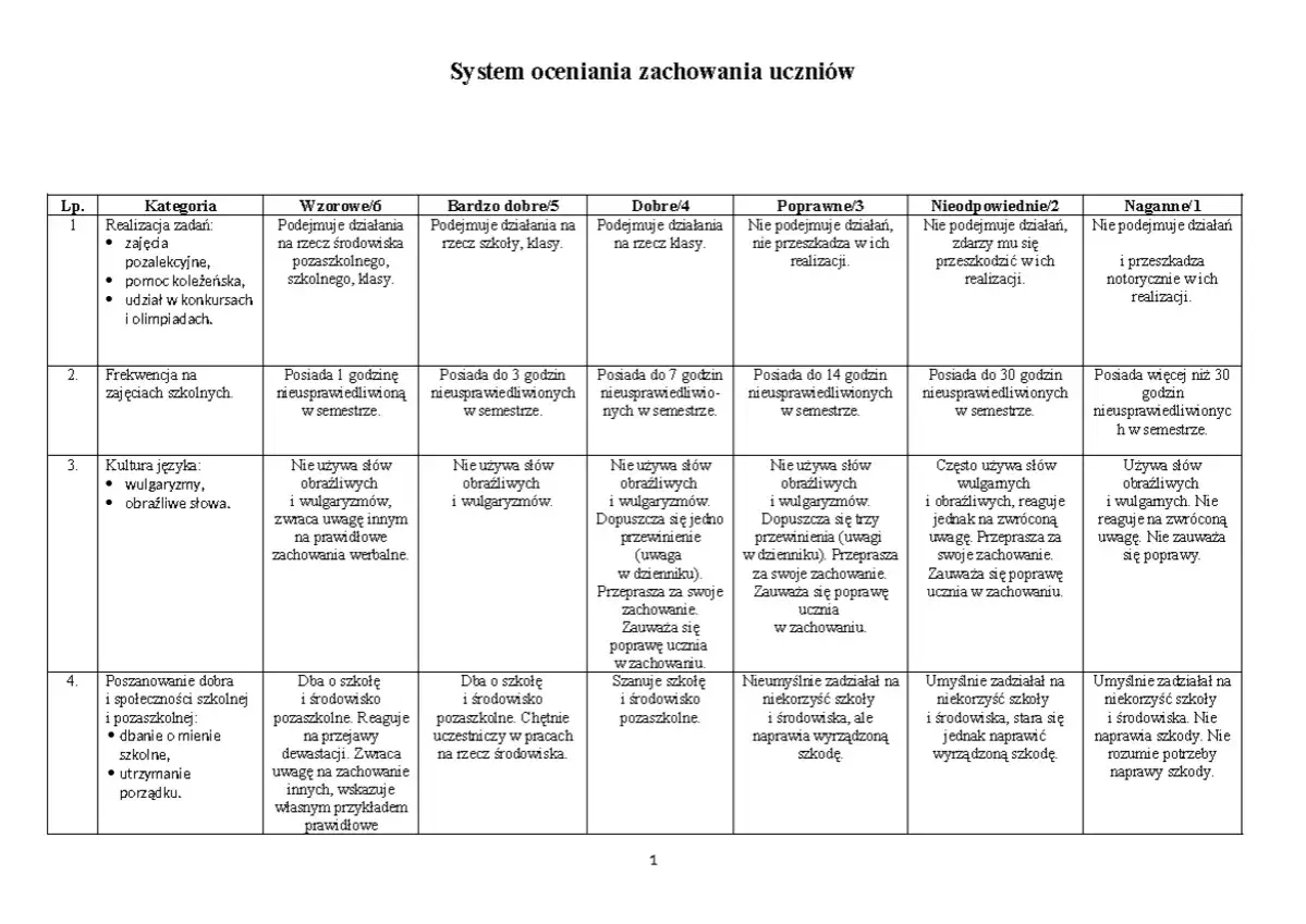 Tabela oceny zachowania uczniów: frekwencja a ocena z zachowania. Wzorowe 6, Bardzo dobre 5, Dobre 4, Poprawne 3, Nieodpowiednie 2, Naganne 1.