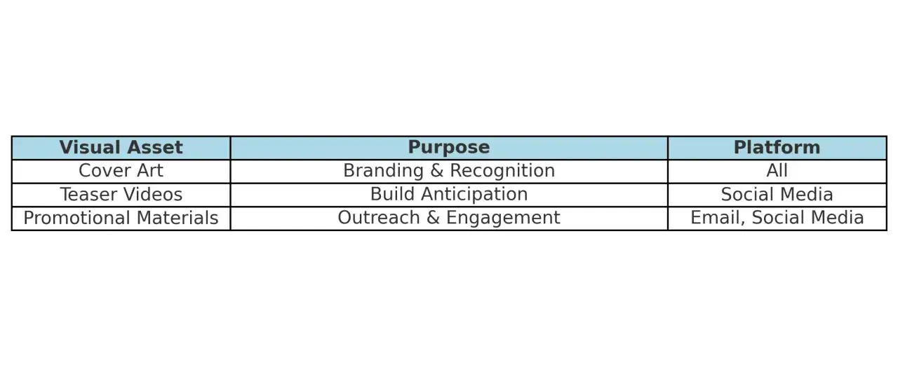 Table outlining visual assets for independent artist promotion: cover art for branding, teaser videos for anticipation, and promotional materials for outreach.