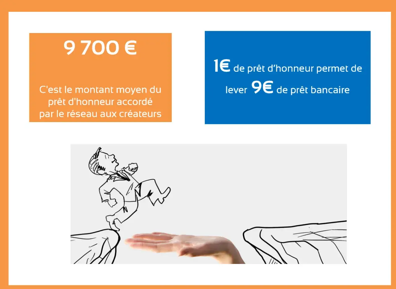 Le prêt d'honneur, une aide précieuse pour les micro-entreprises, permet de lever 9€ de prêt bancaire pour 1€ investi. Le montant moyen accordé est de 9 700€.