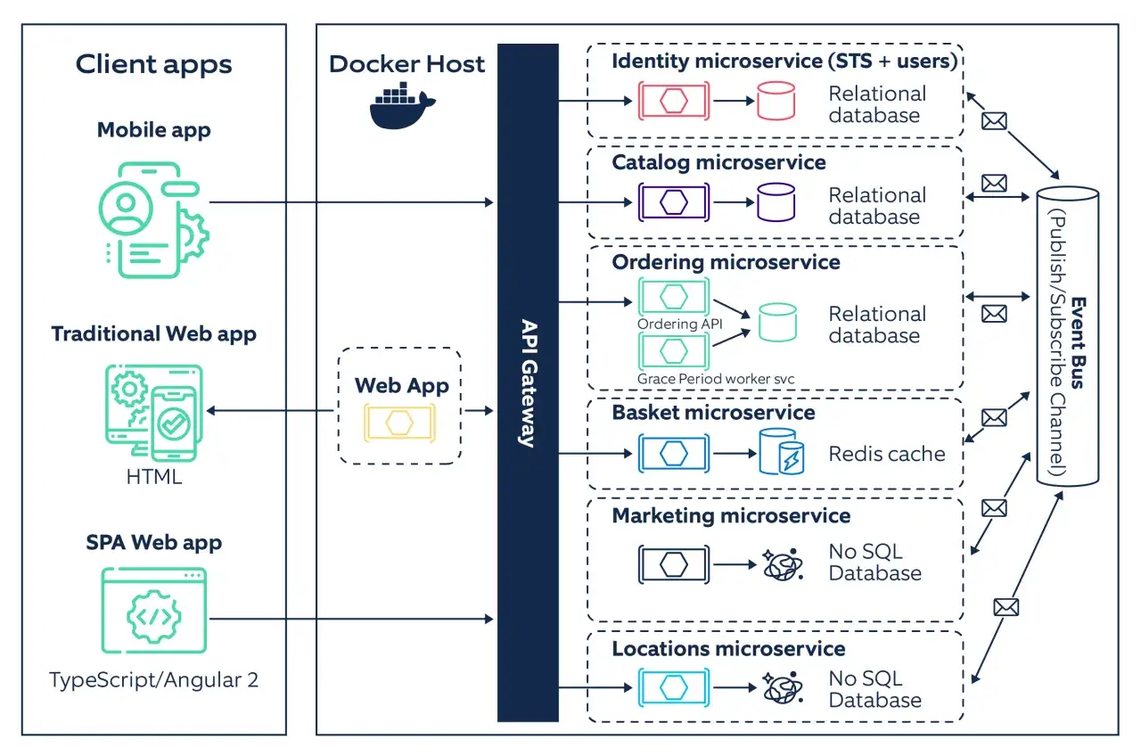 Architekturdiagramm für moderne Softwareentwicklung mit Microservices, API Gateway und Event Bus.