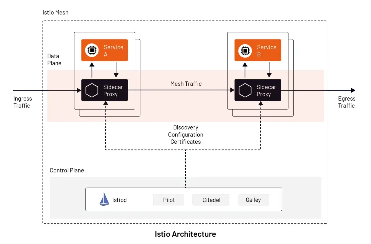 Architecture Istio : trafic entrant vers Service A via un proxy sidecar, puis vers Service B. Le contrôle plane gère la configuration.