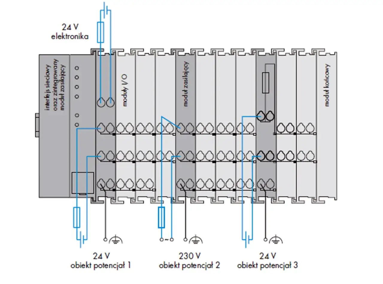 Schemat łączenia kabli w puszkach pokazuje moduły I/O, zasilający i końcowy zasilane napięciem 24V i 230V.