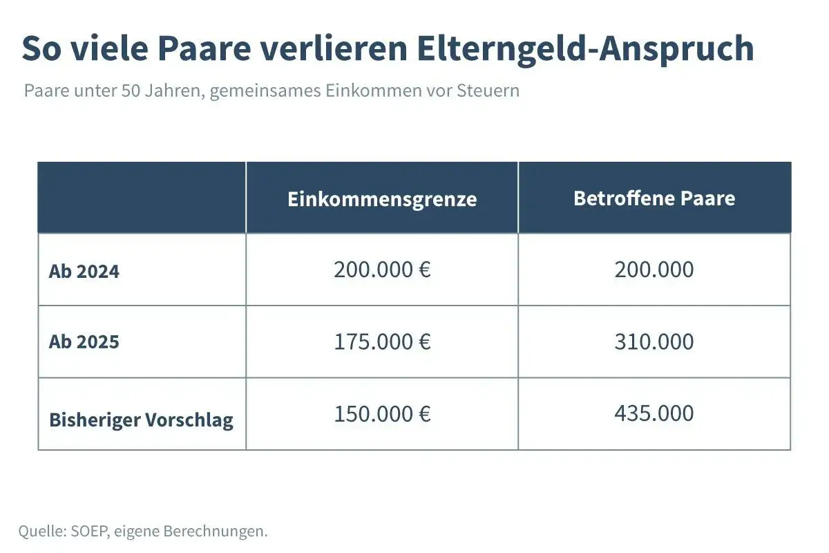 Tabelle zeigt, wie sich die einkommensgrenze elterngeld ändert und wie viele Paare betroffen sind. Ab 2025 sinkt die Grenze.