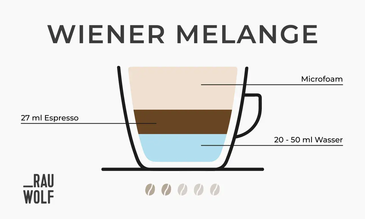 Illustration zeigt, wie man eine Wiener Melange zubereitet: Wasser, Espresso und Milchschaum.