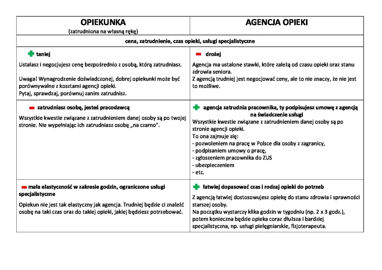 Porównanie zatrudnienia opiekunki przez osobę prywatną vs. agencję. Prywatnie taniej, ale więcej formalności. Agencja droższa, ale wygodniejsza.