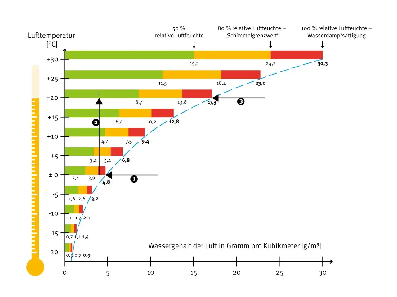 Diagramm zeigt, wie sich die Luftfeuchtigkeit im Haus mit der Temperatur ändert. Grüne, gelbe und rote Balken stellen verschiedene Feuchtigkeitsbereiche dar.