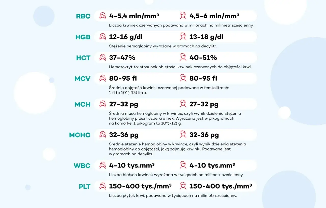 Tabela parametrów krwi: RBC, HGB, HCT, MCV, MCH, MCHC, WBC, PLT. Wartości referencyjne dla parametrów, np. MCV 80-95 fl, pomagają ocenić stan zdrowia.