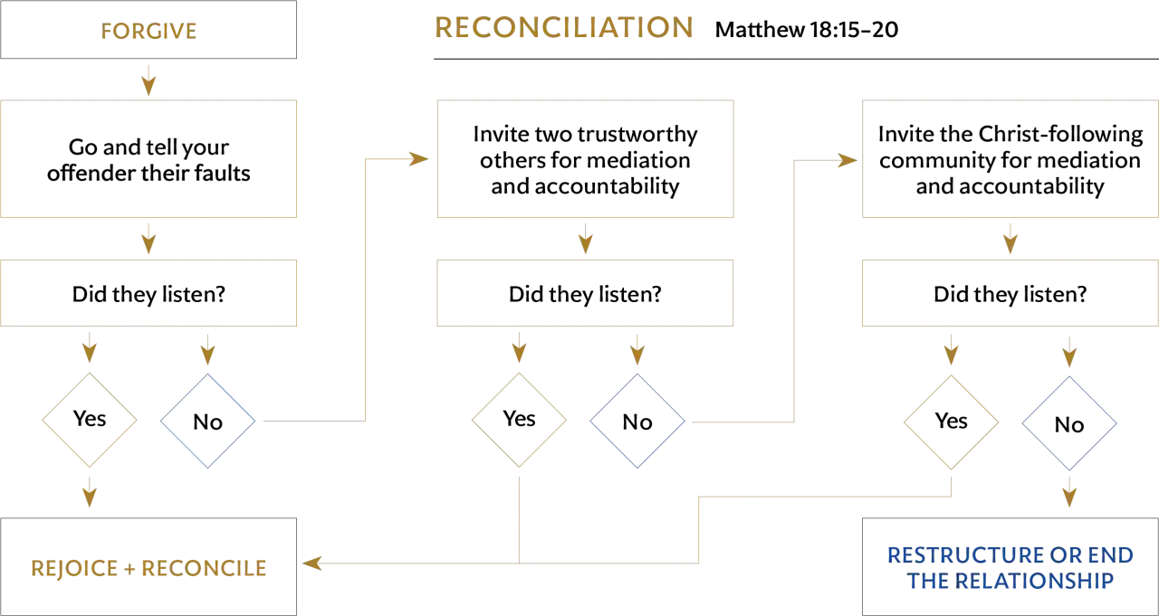 Flussdiagramm: Verzeihen, Versöhnung, Wiederaufbau oder Ende der Beziehung. Warum kann ich nicht verzeihen?
