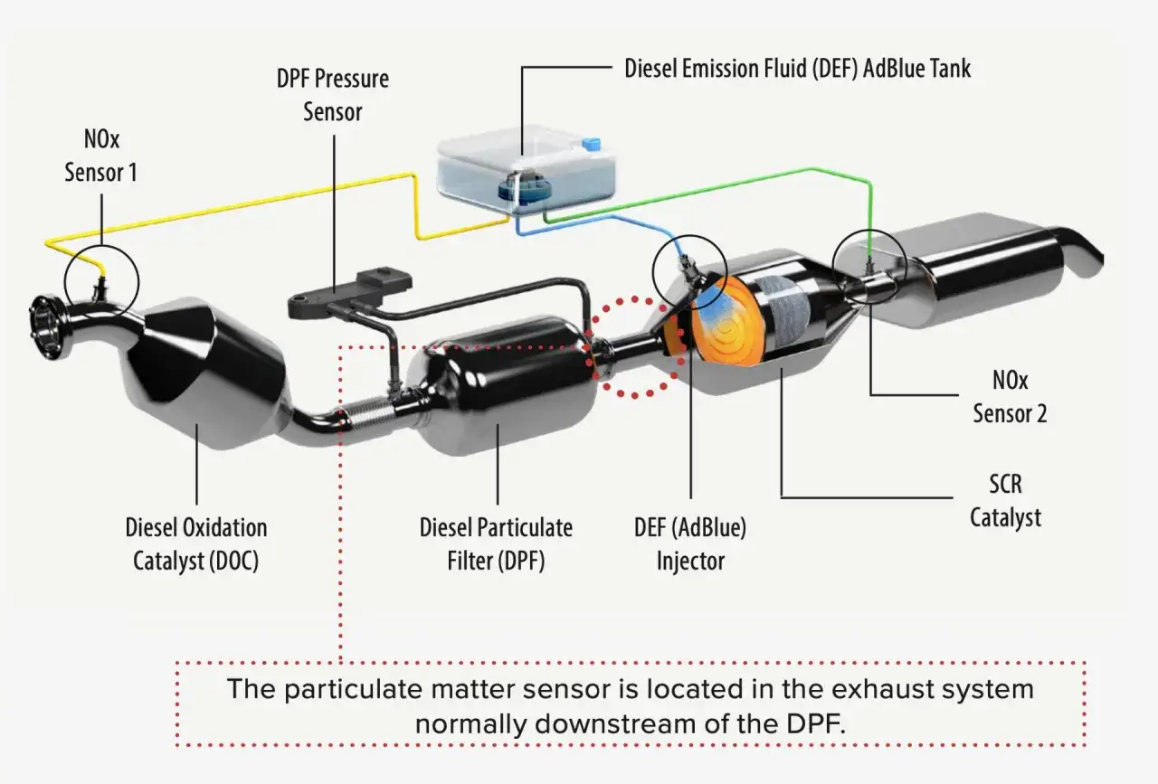 Diagrama del sistema de escape di&eacute;sel: se muestra el filtro de part&iacute;culas (DPF) y d&oacute;nde va el filtro de part&iacute;culas. Incluye sensores NOx, catalizador DOC, inyector DEF y tanque AdBlue.