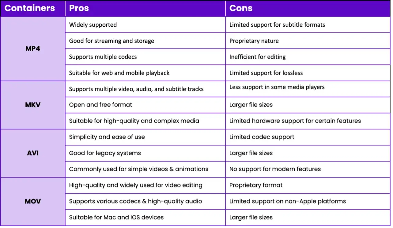 Table comparing video containers. MKV is an open, free format supporting multiple tracks, but has limited support for lossless and larger file sizes.