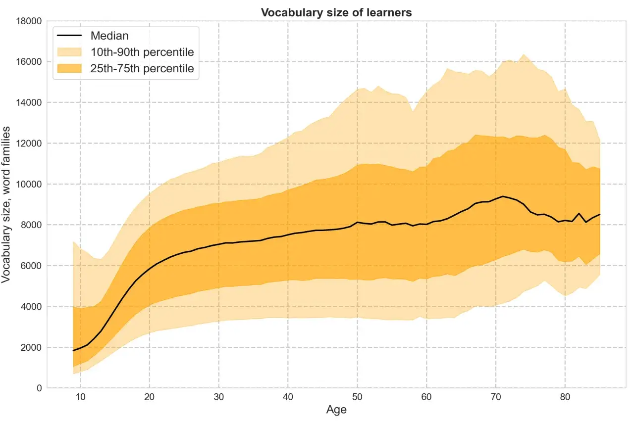 Gráfico muestra el tamaño del vocabulario de los aprendices por edad. La línea negra es la mediana, las áreas naranjas representan los percentiles 10-90 y 25-75. El número de palabras en inglés aumenta con la edad.