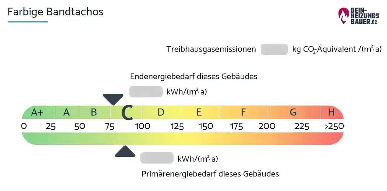 Der Energiepass Haus zeigt die Energieeffizienzklassen A+ bis H. Ein Haus mit Klasse C hat einen Energiebedarf von 75-100 kWh/(m²·a).