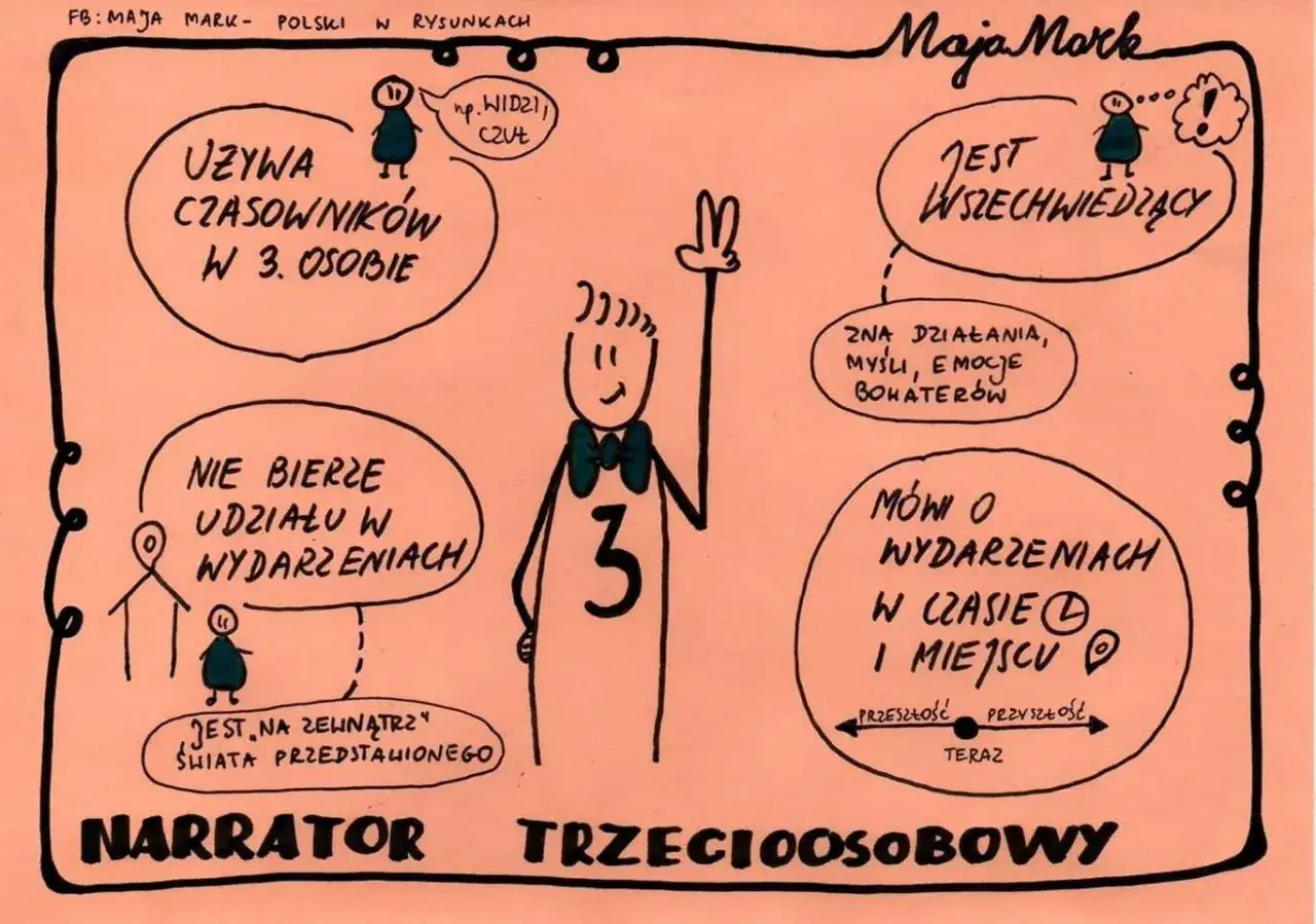 Narrator trzecioosobowy używa czasowników w 3. osobie, nie bierze udziału w wydarzeniach, jest wszechwiedzący i zna myśli bohaterów.