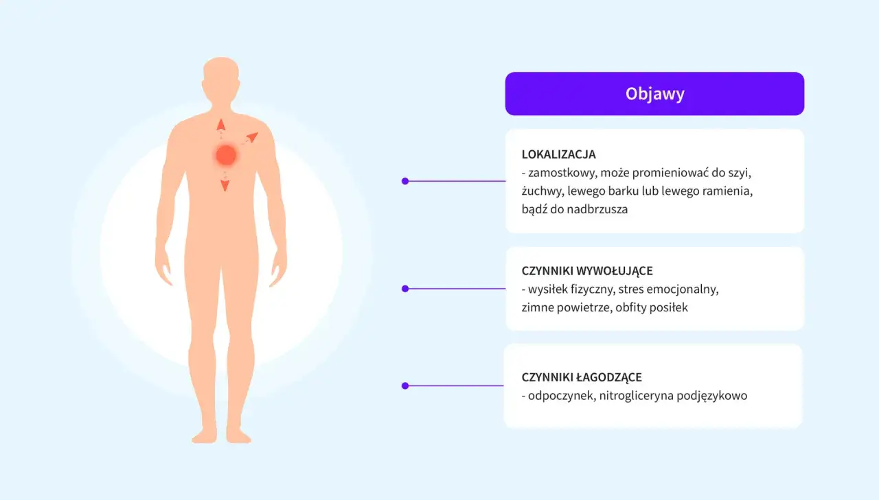 Ilustracja przedstawia sylwetkę człowieka z zaznaczonym bólem w klatce piersiowej, który może promieniować. Opisuje objawy, lokalizację, czynniki wywołujące i łagodzące kłucie serca w spoczynku.