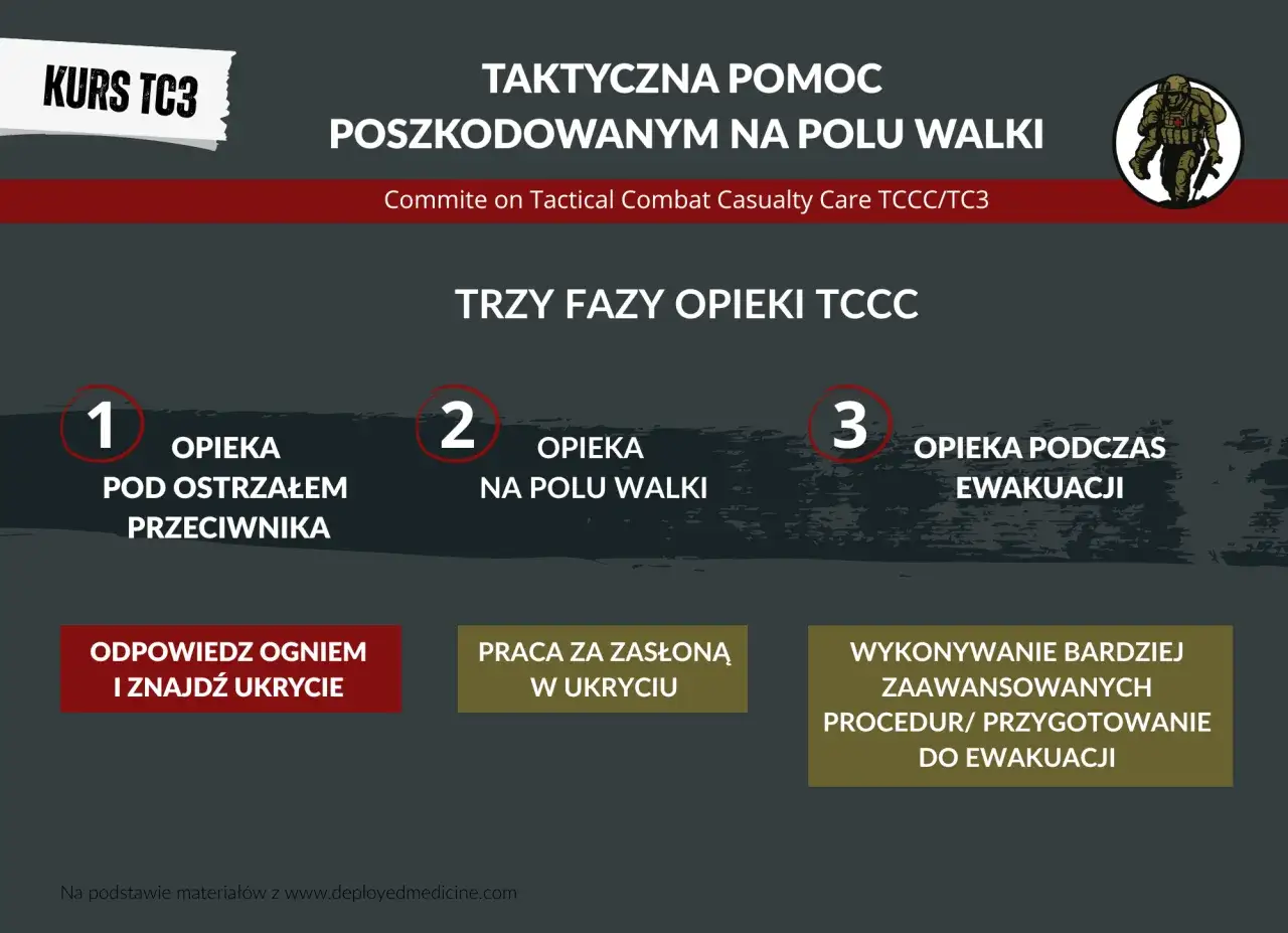 Kurs TC3: trzy fazy opieki TCCC: pod ostrzałem, na polu walki, podczas ewakuacji. Odpowiedź ogniem i ukrycie.