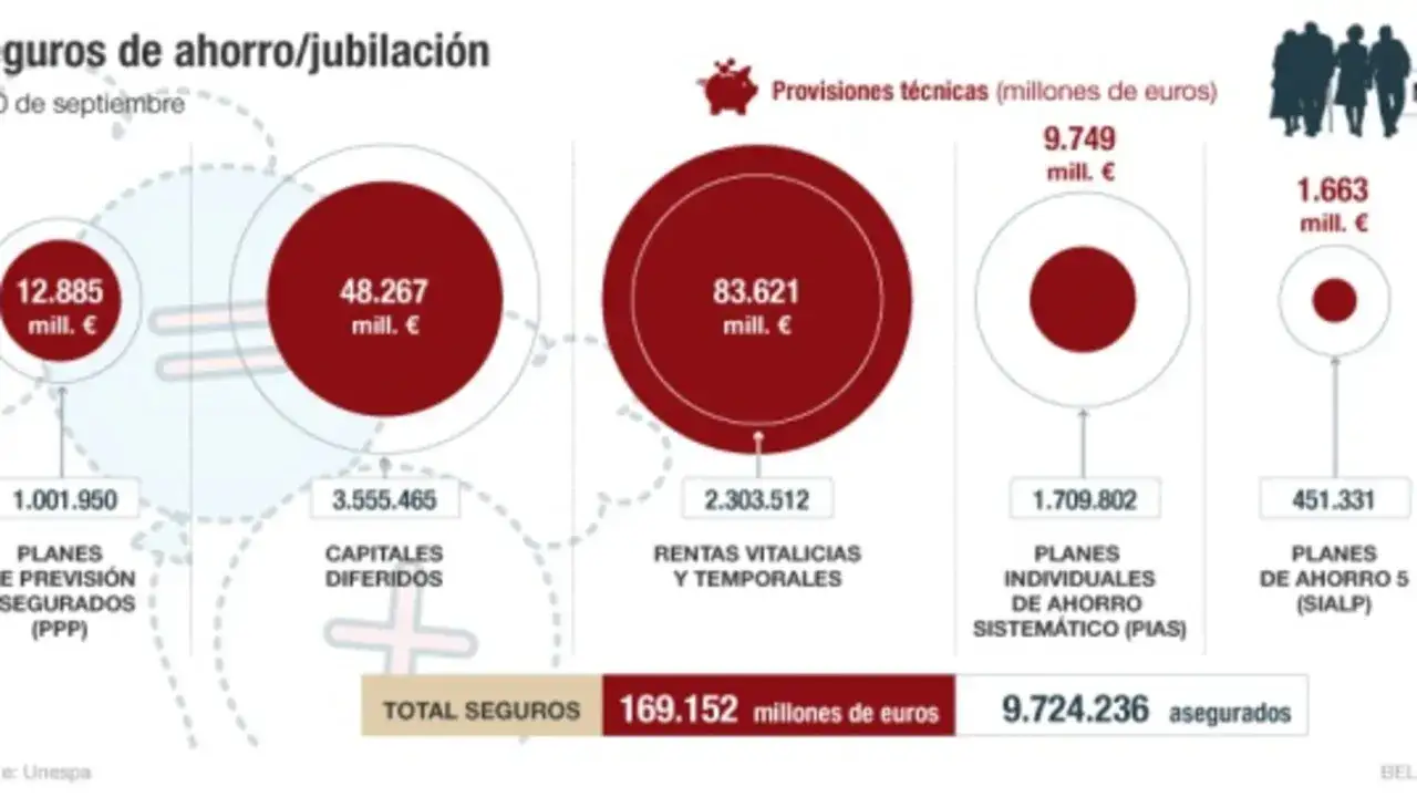Gráfico muestra el volumen de negocio de seguros de ahorro/jubilación, destacando los Planes Individuales de Ahorro Sistemático (PIAS).