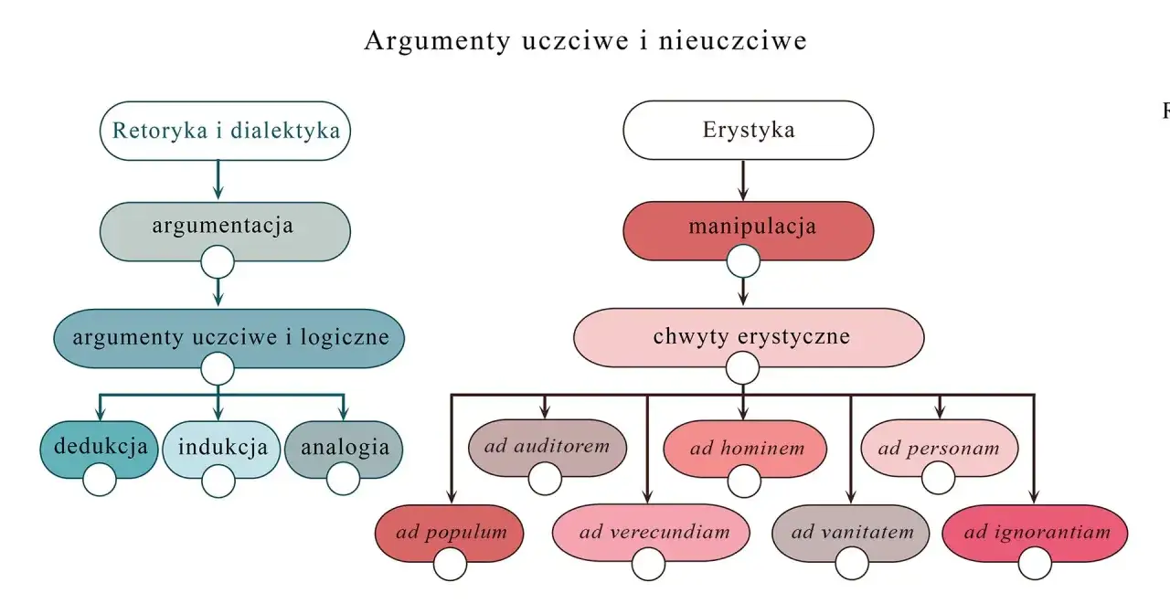 Schemat przedstawia argumentację, dzieląc ją na uczciwą (retoryka, dialektyka) i nieuczciwą (erystyka). Erystyka to sztuka prowadzenia sporów, często poprzez manipulację i chwyty erystyczne.