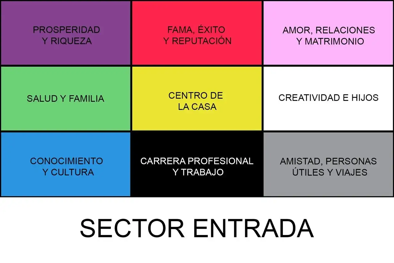 Mapa del bagua feng shui con &aacute;reas como prosperidad, fama, amor, salud, centro de la casa, creatividad, conocimiento, carrera y amistad.