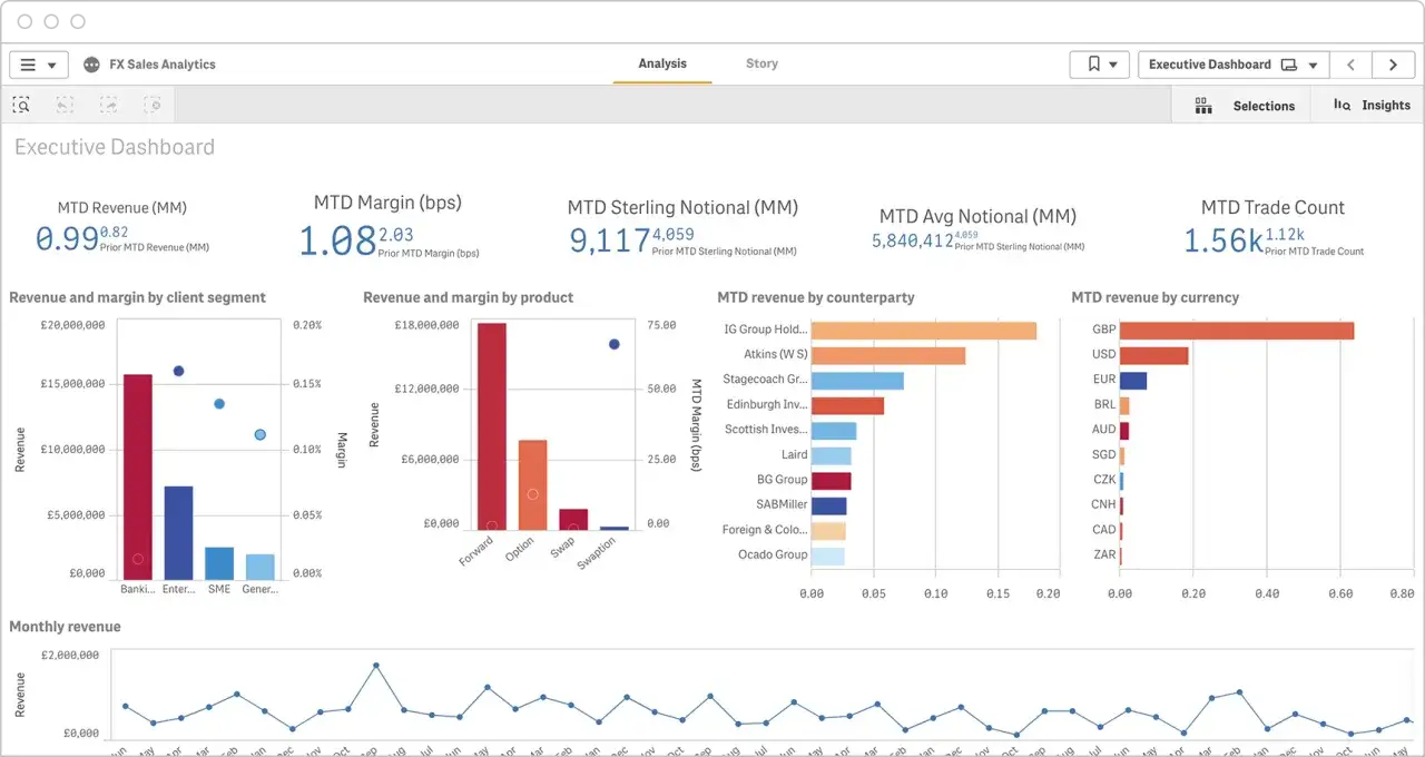 Executive Dashboard mit Grafiken zur Profitabilitätsanalyse: Umsatz, Marge, Notional und Gegenparteien.