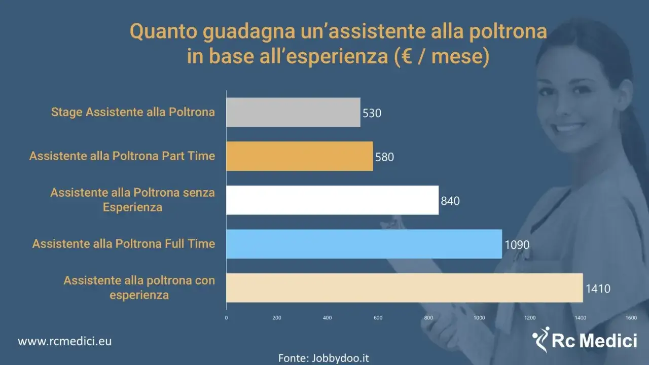 Grafico mostra stipendio assistente alla poltrona part-time 3° livello: 580€/mese. Aumenta con esperienza.