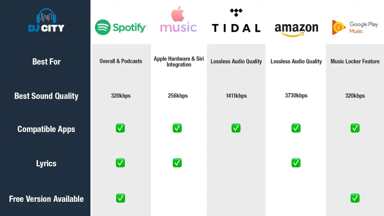 J&auml;mf&ouml;relse av musikstreamingtj&auml;nster: Tidal vs Spotify. Visar funktioner som ljudkvalitet och poddar.