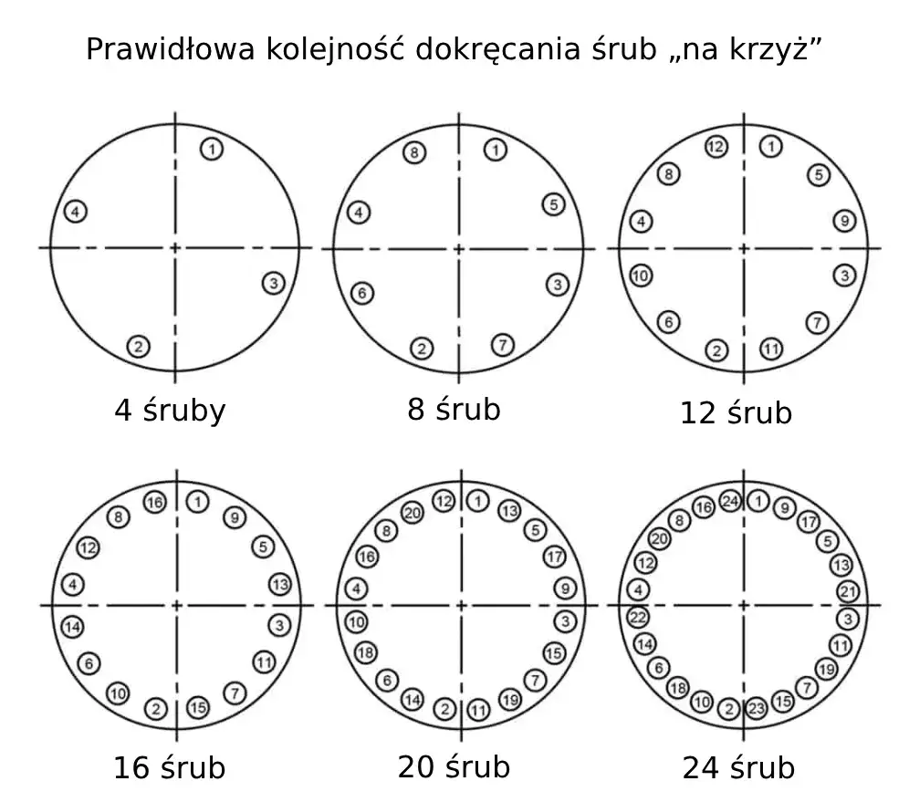 dokręcanie k&oacute;ł naczepy na krzyż
