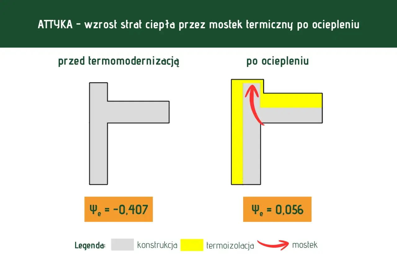 Schemat porównuje straty ciepła przed i po ociepleniu attyki. Po ociepleniu, gdzie zastosowano termoizolację (jak np. aerożel), mostek termiczny jest znacznie zredukowany.