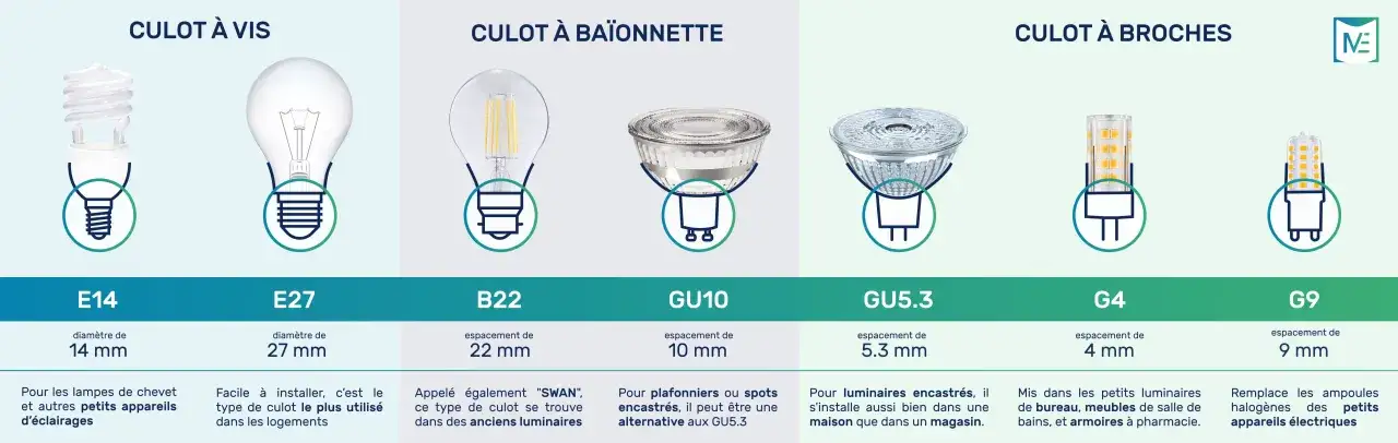 Comparaison de culots d'ampoules : E14, E27, B22, GU10, GU5.3, G4, G9. Chaque embout ampoule a ses spécificités.
