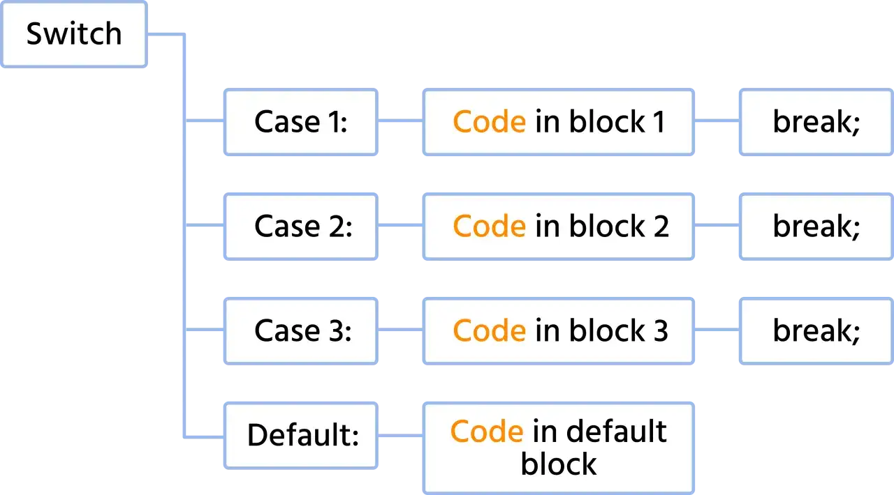 Schemat blokowy przedstawiający strukturę `switch case` w Go. Pokazuje r&oacute;żne `case` i `default`, każdy z własnym blokiem kodu i instrukcją `break;`.