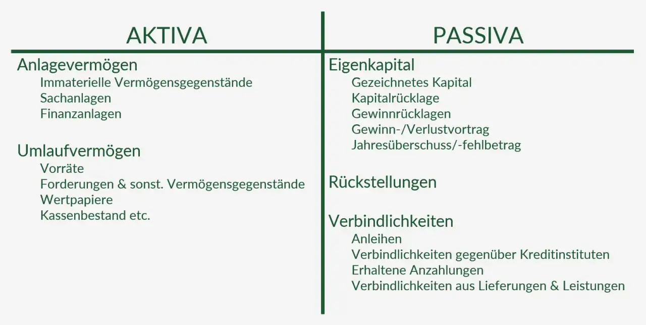 Bilanzaufbau mit Aktiva (Anlage- und Umlaufvermögen) und Passiva (Eigenkapital, Rückstellungen, Verbindlichkeiten).