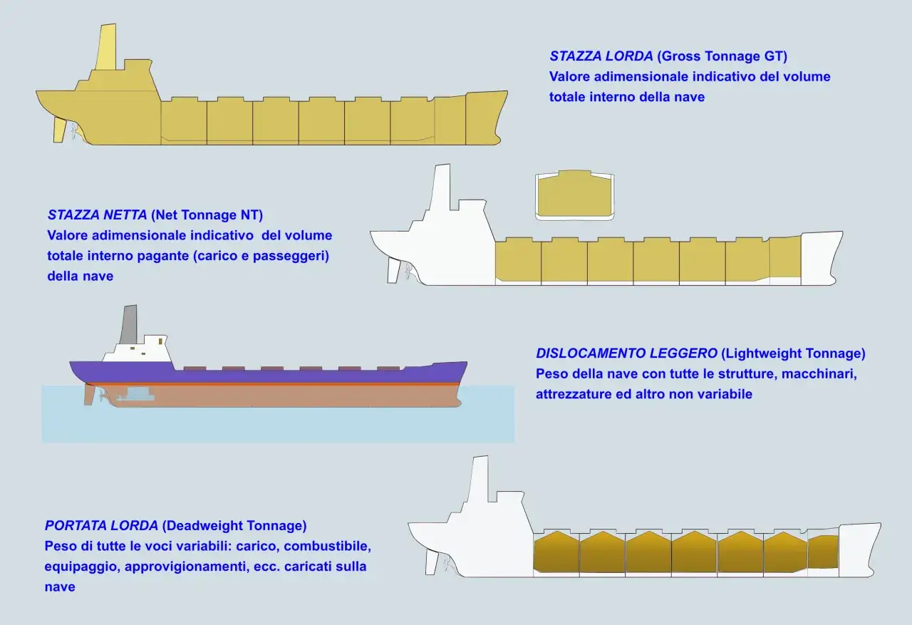 Illustrazione navi con definizioni: Stazza Lorda, Stazza Netta, Portata Lorda e **Dislocamento** Leggero.