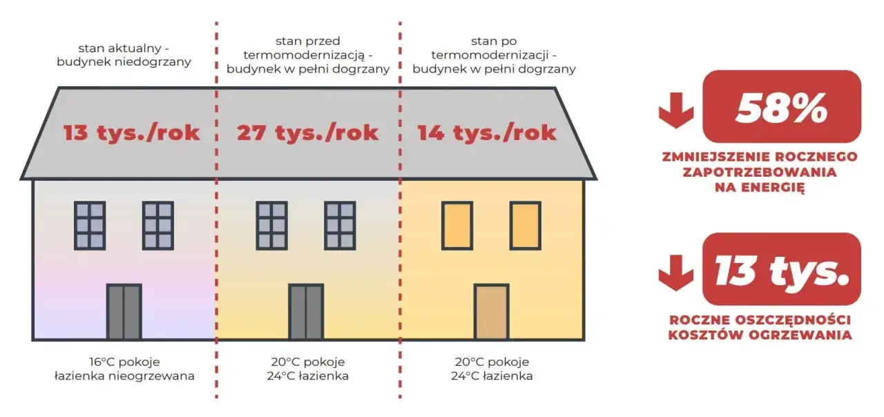 Audyt energetyczny budynku: po termomodernizacji zużycie energii spadło o 58%, a roczne oszczędności wyniosły 13 tys. zł.