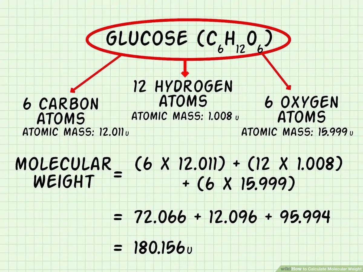 Obliczanie masy cząsteczkowej glukozy (C6H12O6). Pokazano składniki: 6 atomów węgla, 12 atomów wodoru, 6 atomów tlenu i ich masy atomowe.