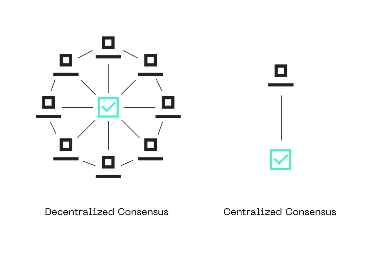 Schemat ilustruje, co to jest blockchain: rozproszony konsensus (sieć kwadratów wokół centralnego zaznaczenia) kontra scentralizowany (pojedynczy kwadrat nad zaznaczeniem).