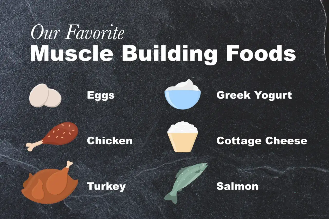 Lebensmittel für Muskelaufbau: Eier, Hähnchen, Pute, griechischer Joghurt, Hüttenkäse, Lachs. Wieviel Protein pro Tag Muskelaufbau?