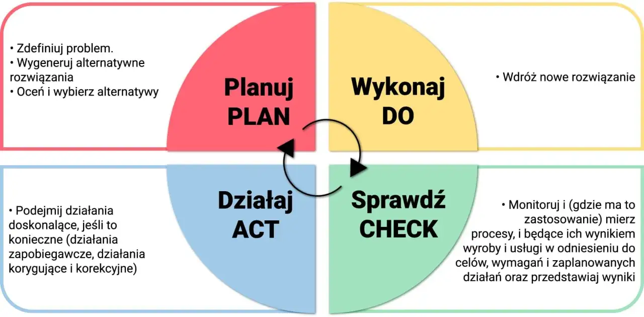 Cykl PDCA: Planuj, Wykonaj, Sprawdź, Działaj. Schemat przedstawia etapy ciągłego doskonalenia procesów.