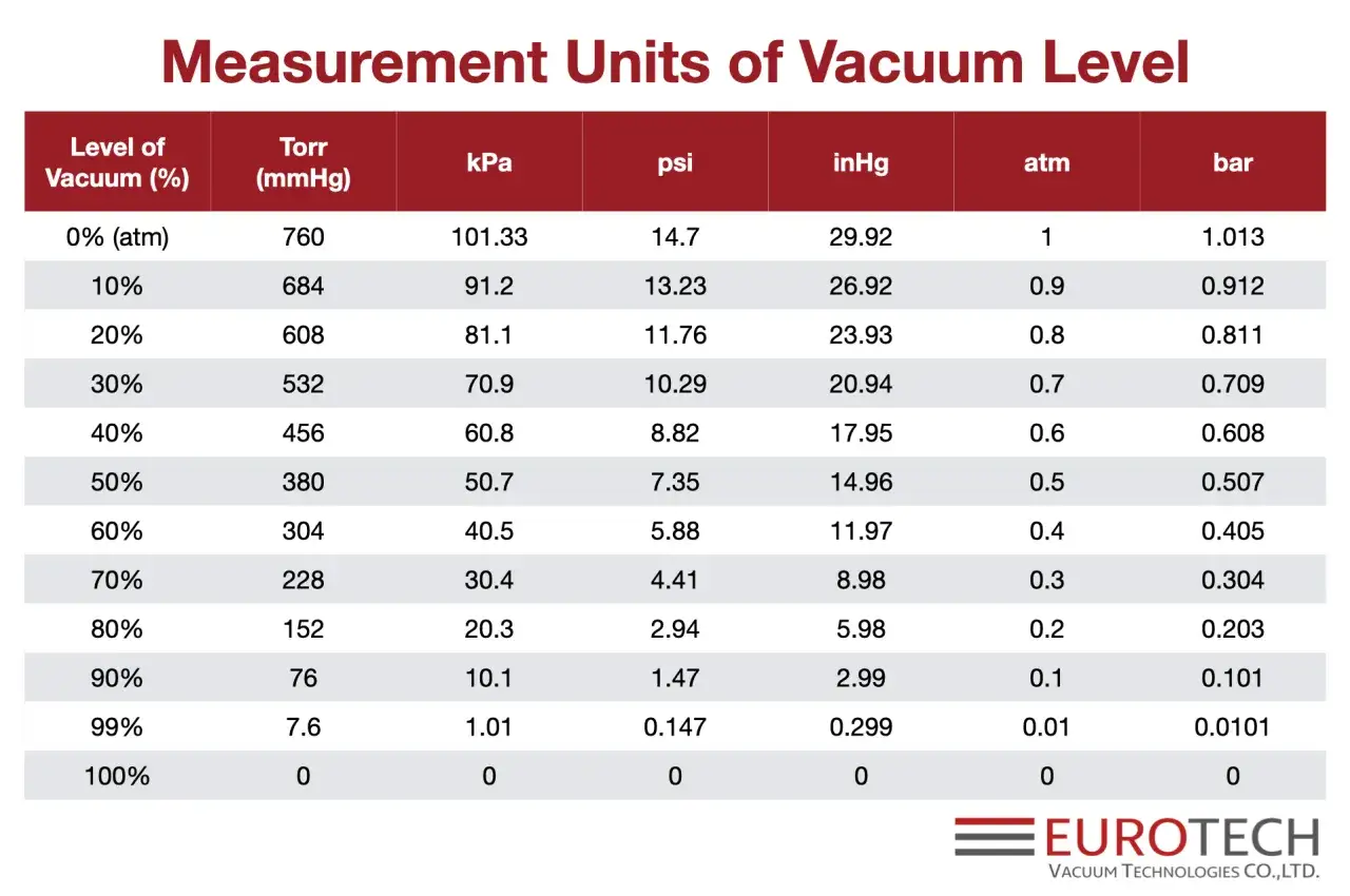 Tabelle zeigt Vakuum-Einheiten: Torr, kPa, psi, inHg, atm, bar. Was bedeutet PA bei Staubsauger? Hier sind Umrechnungen.
