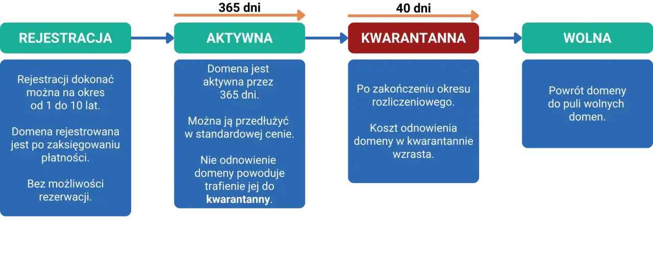Schemat cyklu życia domeny: rejestracja (1-10 lat), aktywna (365 dni), kwarantanna (po okresie rozliczeniowym), wolna. Do kiedy domena jest aktywna? 365 dni.