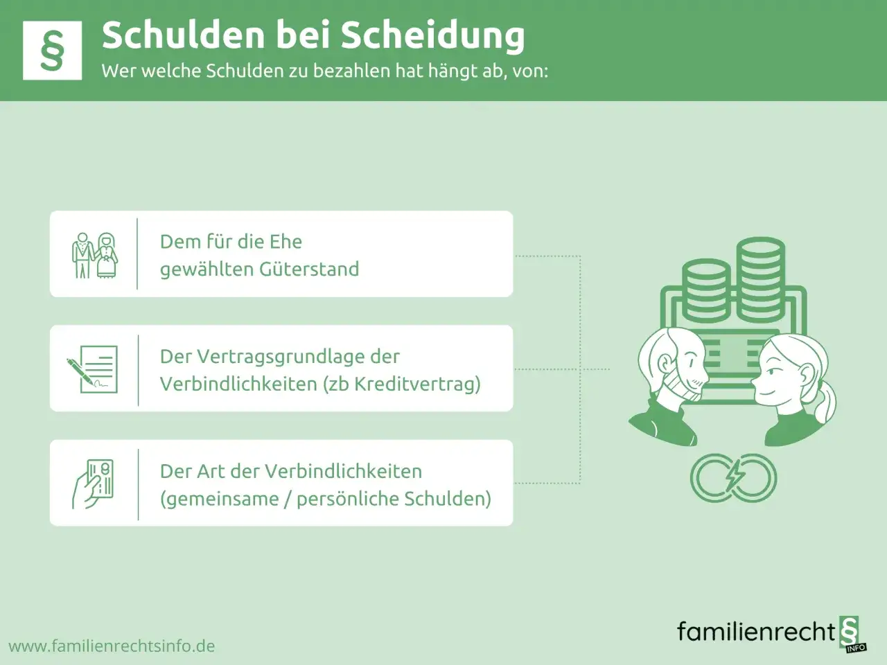 Schulden bei Scheidung: Wer welche Schulden macht, hängt vom Güterstand, Verträgen und der Art der Verbindlichkeiten ab.